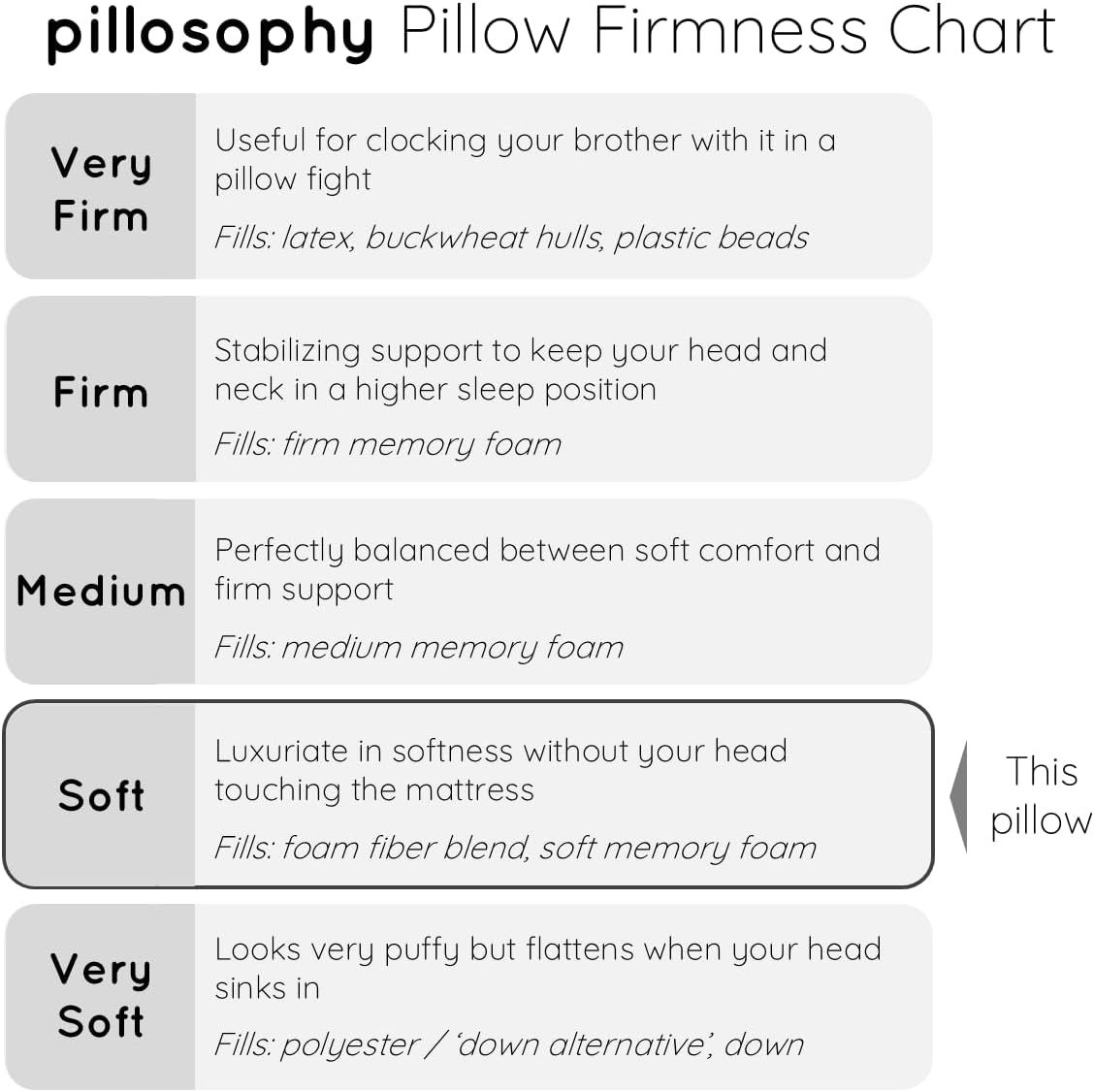 pillosophythetheoryofsleep pillosophy Original Adjustable Loft Pillow • Gel-Infused Shredded Memory Foam Fill • Dual-Sided Washable Cooling…