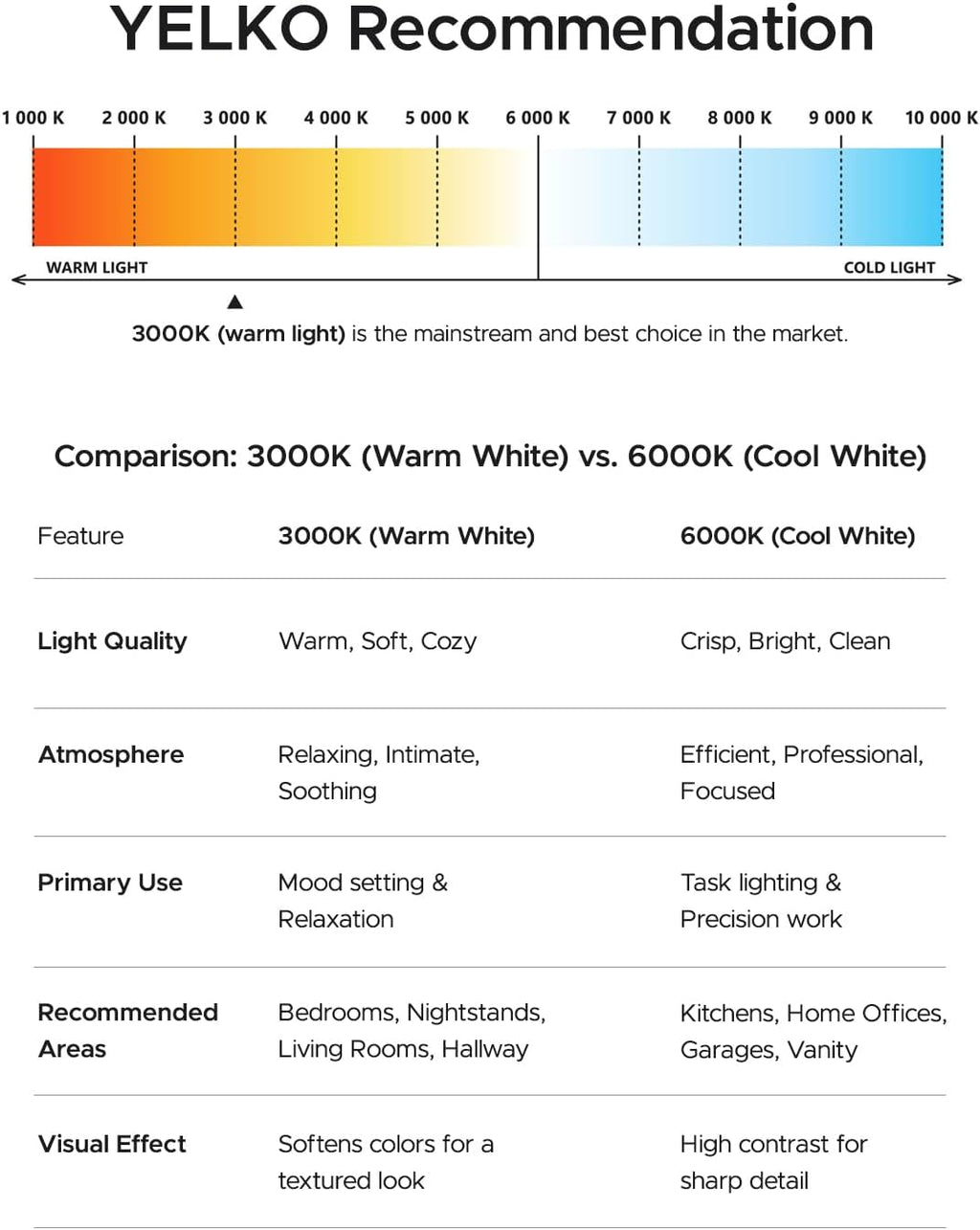 YELKO Motion Sensor Night Light, 5-Level Dimmable with Dusk to Dawn Sensor, Plug in Warm White Anti-Glare LED, Cozy Soft Glow, Adjustable…