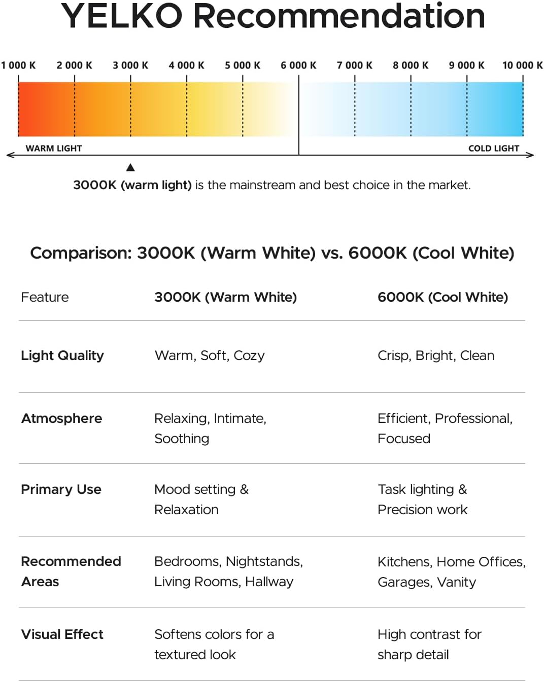 YELKO Motion Sensor Night Light, 5-Level Dimmable with Dusk to Dawn Sensor, Plug in Warm White Anti-Glare LED, Cozy Soft Glow, Adjustable…