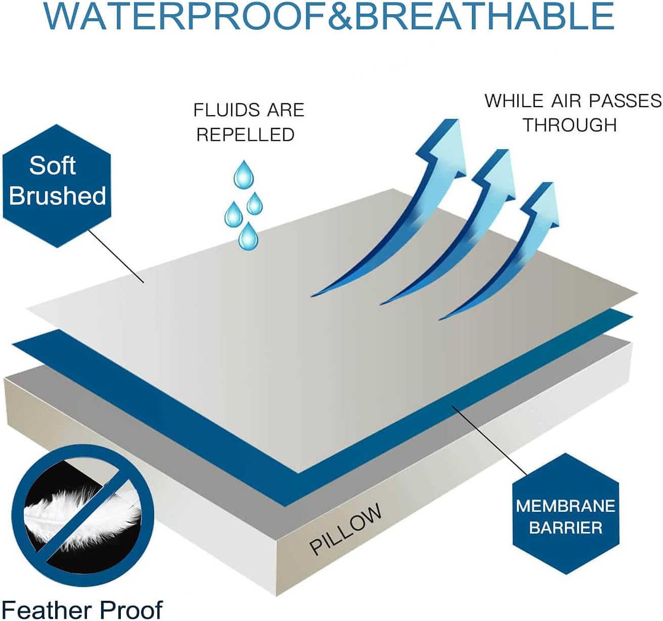 Kingnex 4 Pack Waterproof Down Feather Proof Pillow Protectors with Zipper King Size Set of 4 Poke Proof Bed Pillow Covers 4 Pack White