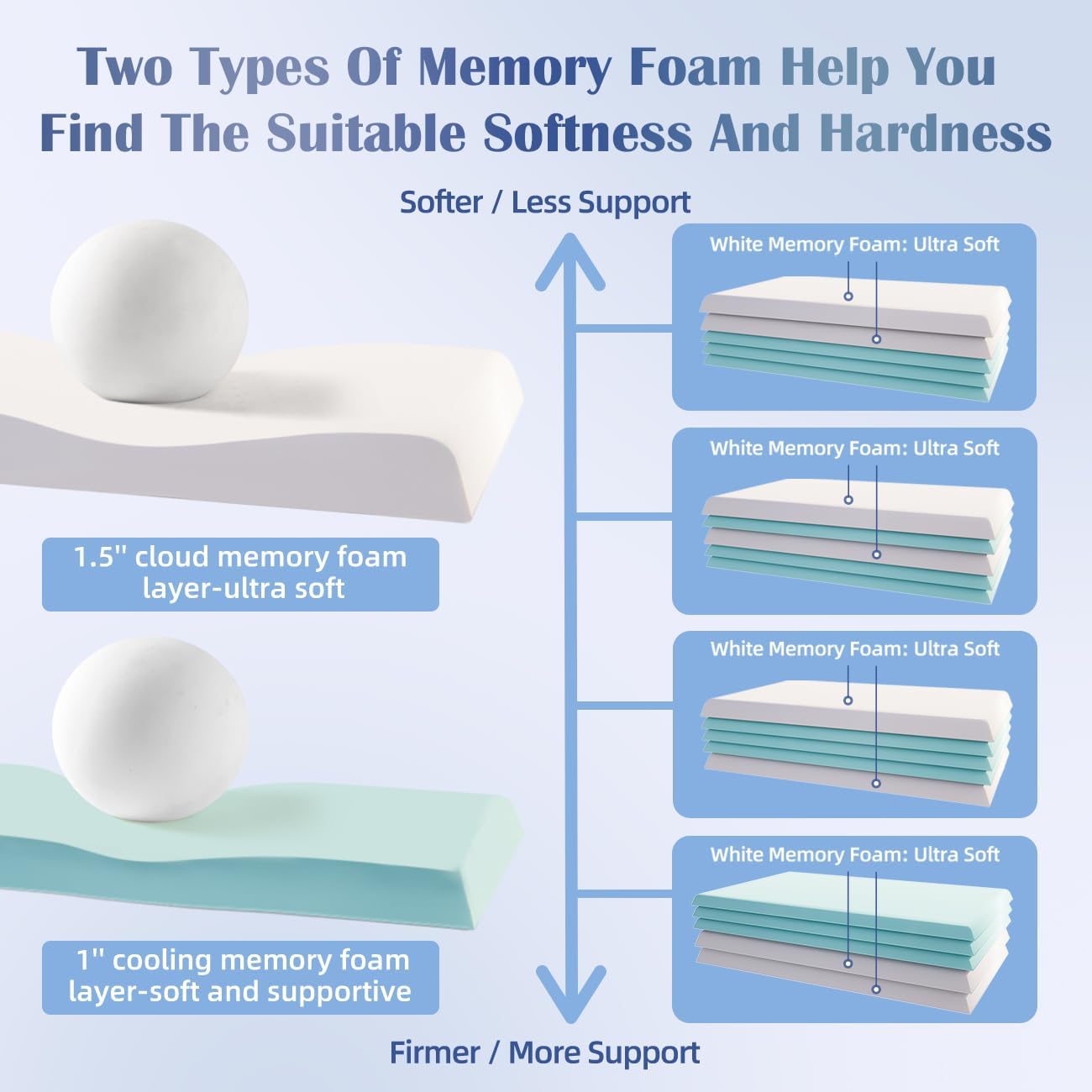 Lofe Adjustable Memory Foam Pillow - Combined Thin Pillow to Adjust Softness/Support, 10 Heights of Adjustable Piliow for Neck, CertiPUR-U…