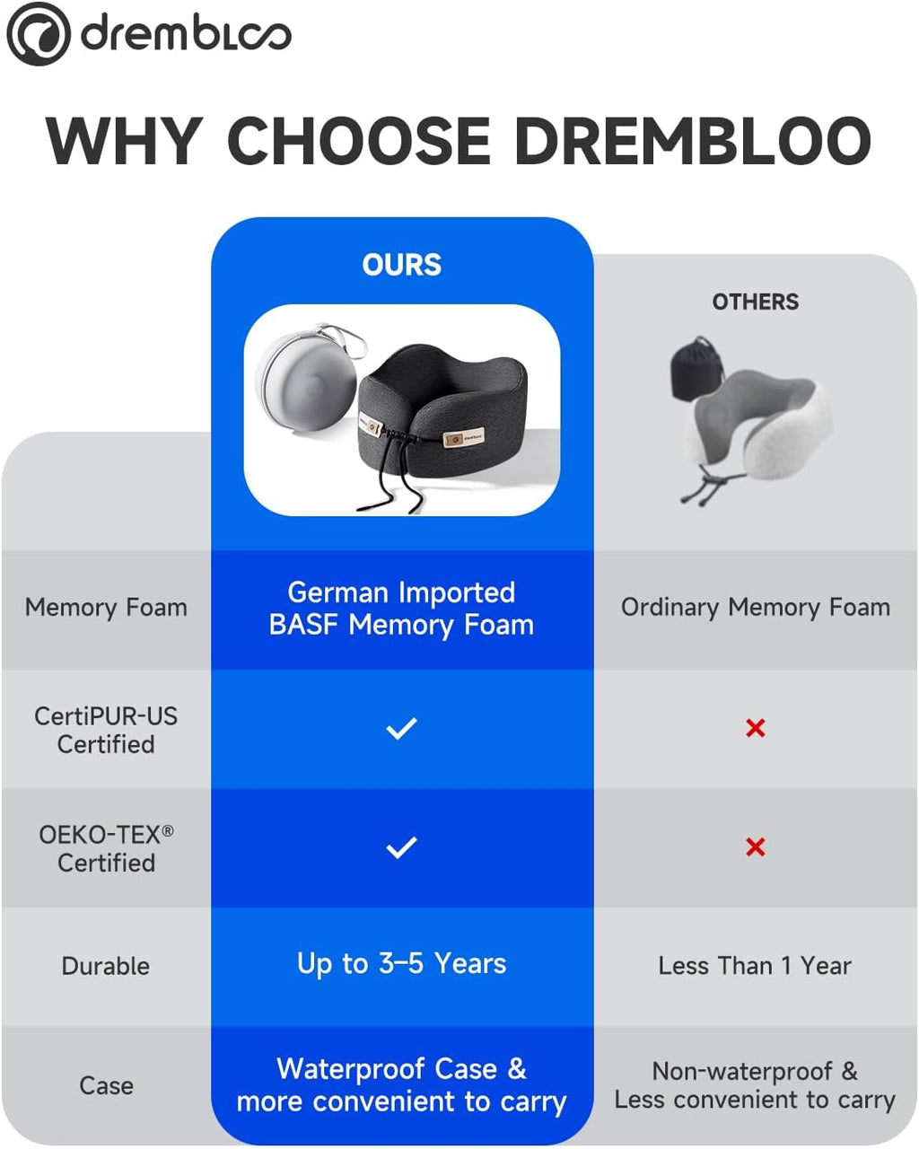 drembloo Travel Neck Pillow for Airplane, Memory Foam 360° Ergonomic Support for Sleeping on Long Flights, Compact Portable Sleep Essential…