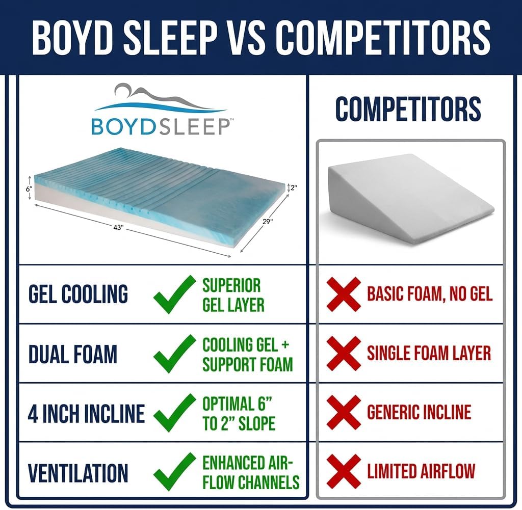 Boyd Sleep Gel Cooling Memory Foam Wedge Pillow – Dual Foam Bed Wedge, 4" Incline, GelLux Ventilation, Acid Reflux & Snoring Relief, 43"…
