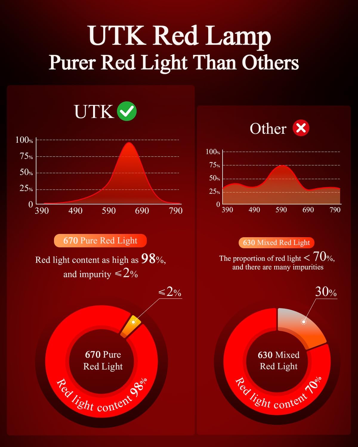 Generic Red Light Night Light for Bedroom - 670nm Sleep-Enhancing Lamp, 2 Color Mode, 3 Brightness Level, Touch Control, 2H Timer, M…