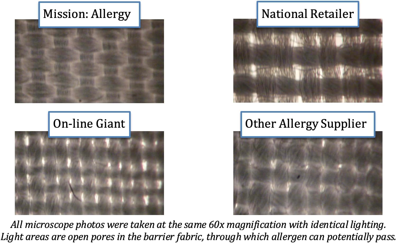 Mission: Allergy Dust Mite and Allergen Proof Pillow Encasing (Cover); Microfiber (Body Pillow) 1 Count White
