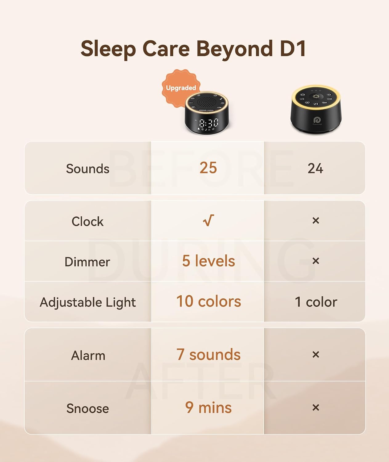 Dreamegg Sound Machine for Sleep - D1 Nova White Noise Sound Machine for Baby Adult with Alarm Clock, Soothing Sounds, Dimmable, White…