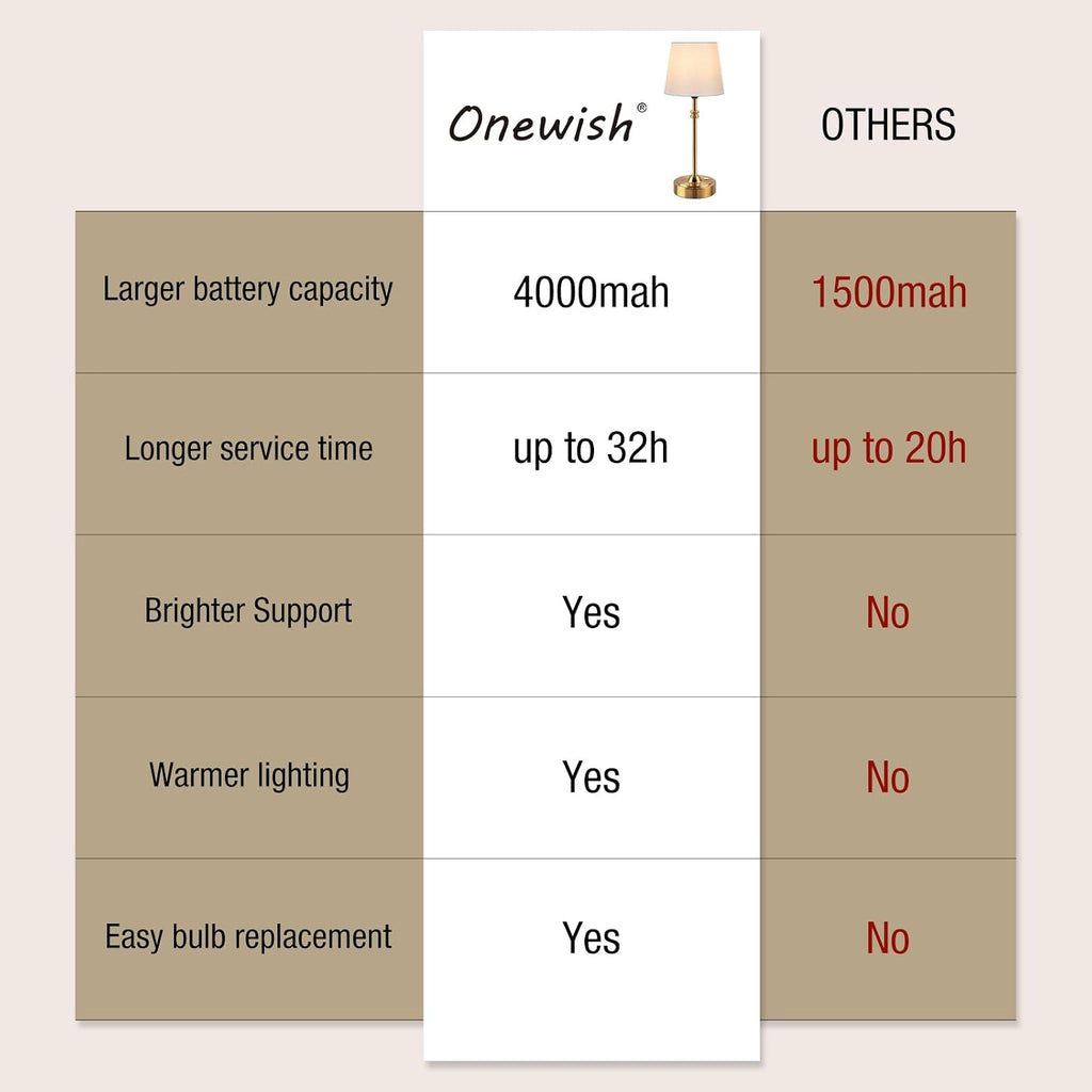 ONEWISH Cordless Table Lamps Set of 2 - Battery Powered Lamp, 4000mAh Rechargeable, Stepless Dimmable, Wireless Lamp with Fabric Shade…