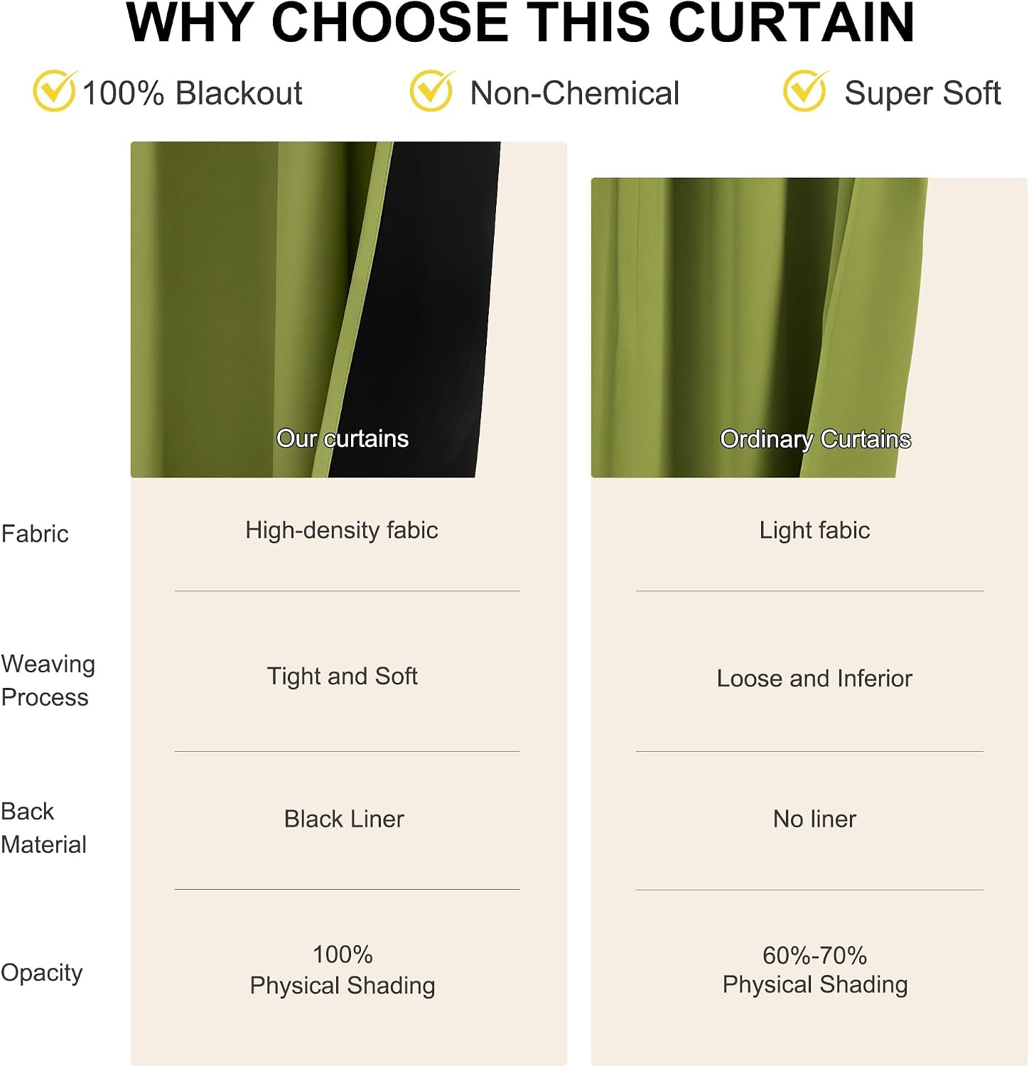 Nicetown 2 Panels 100% Blackout Curtains, Olive Green 52x84 Inches Black Lined Insulated Window Treatment, Total Light Blocking Rod Pocket…