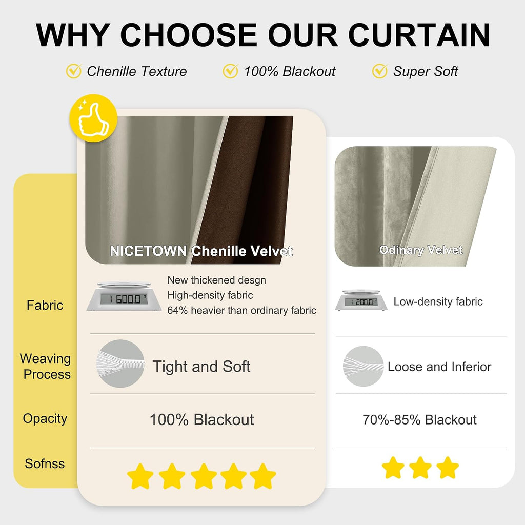 Nicetown Sand Chenille Velvet Curtains 90 inches Long, Privacy Luxury Rod Pocket Back Tab Thermal Insulated Room Darkening Window Drapes fo…
