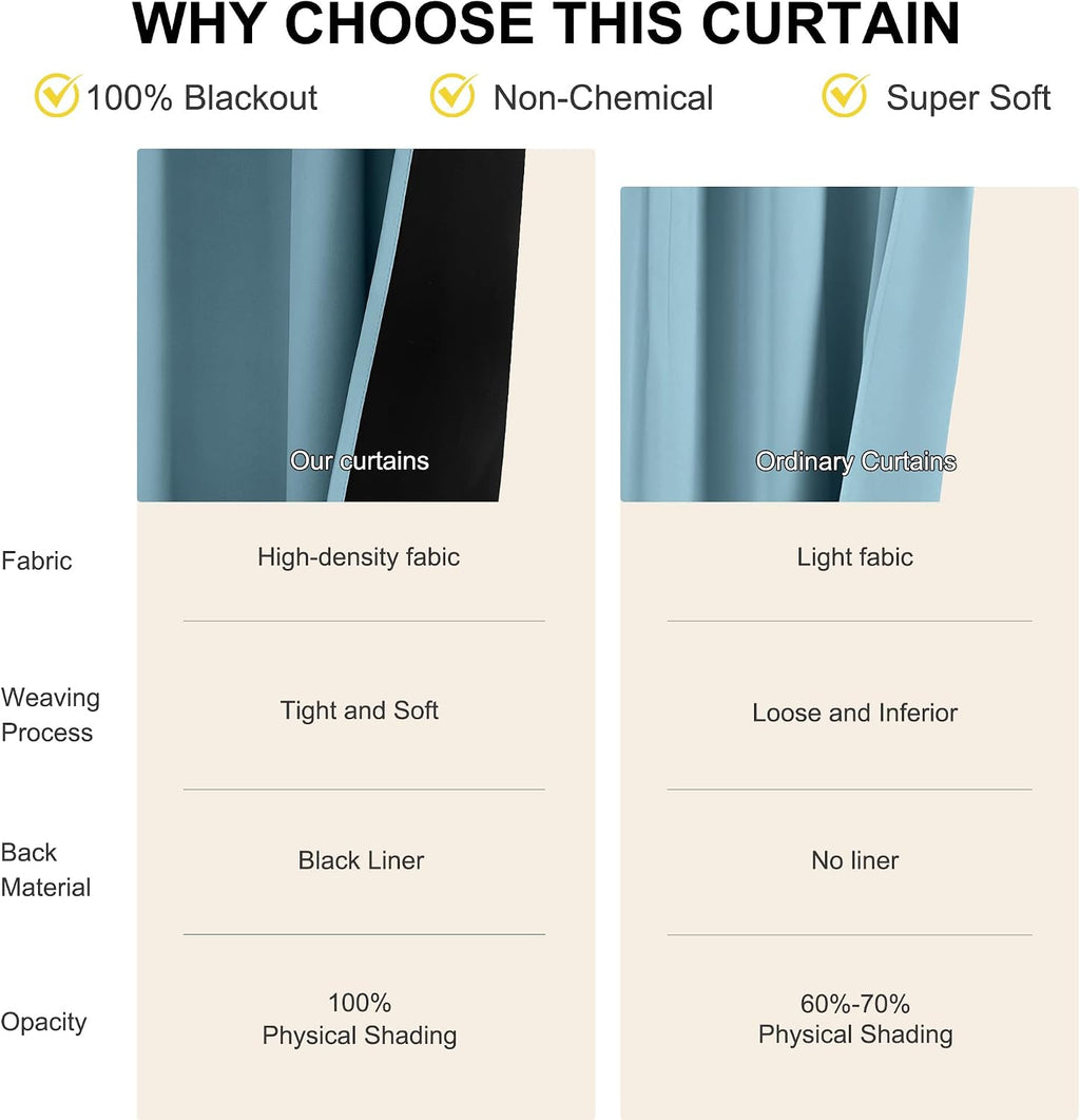 Nicetown Smoky Blue 100% Blackout Curtains 84 inches Long - 2 Panels, 52 inches Wide Each Panel, Thermal Insulated, Energy Efficient Rod Po…
