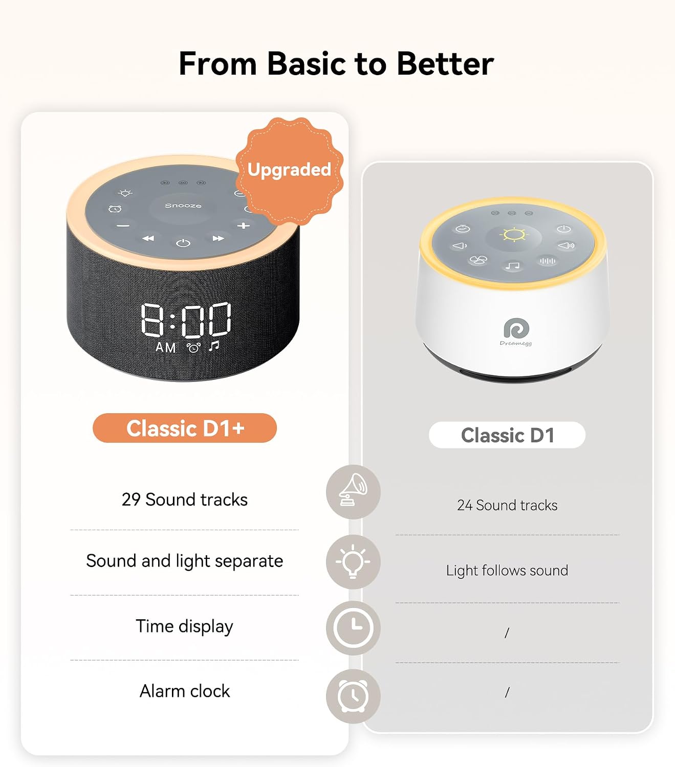 Dreamegg D1+ Sound Machine & Alarm Clock - Sound Machine for Sleep, White Noise Machine with 29 Soothing Sounds, Night Light, 0-100%…