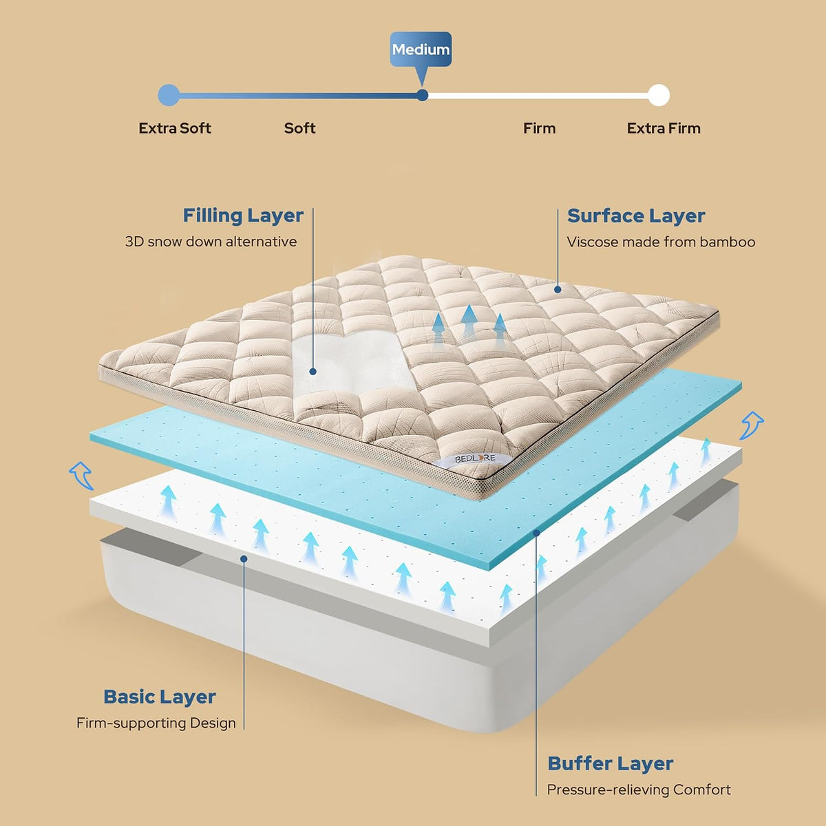 Bedlore 4-Inch Twin XL Mattress Topper for Back Pain - Dual Layer Medium Support (2" Gel Memory Foam + 2" Cooling Fluffy Pillow Top Pad)…