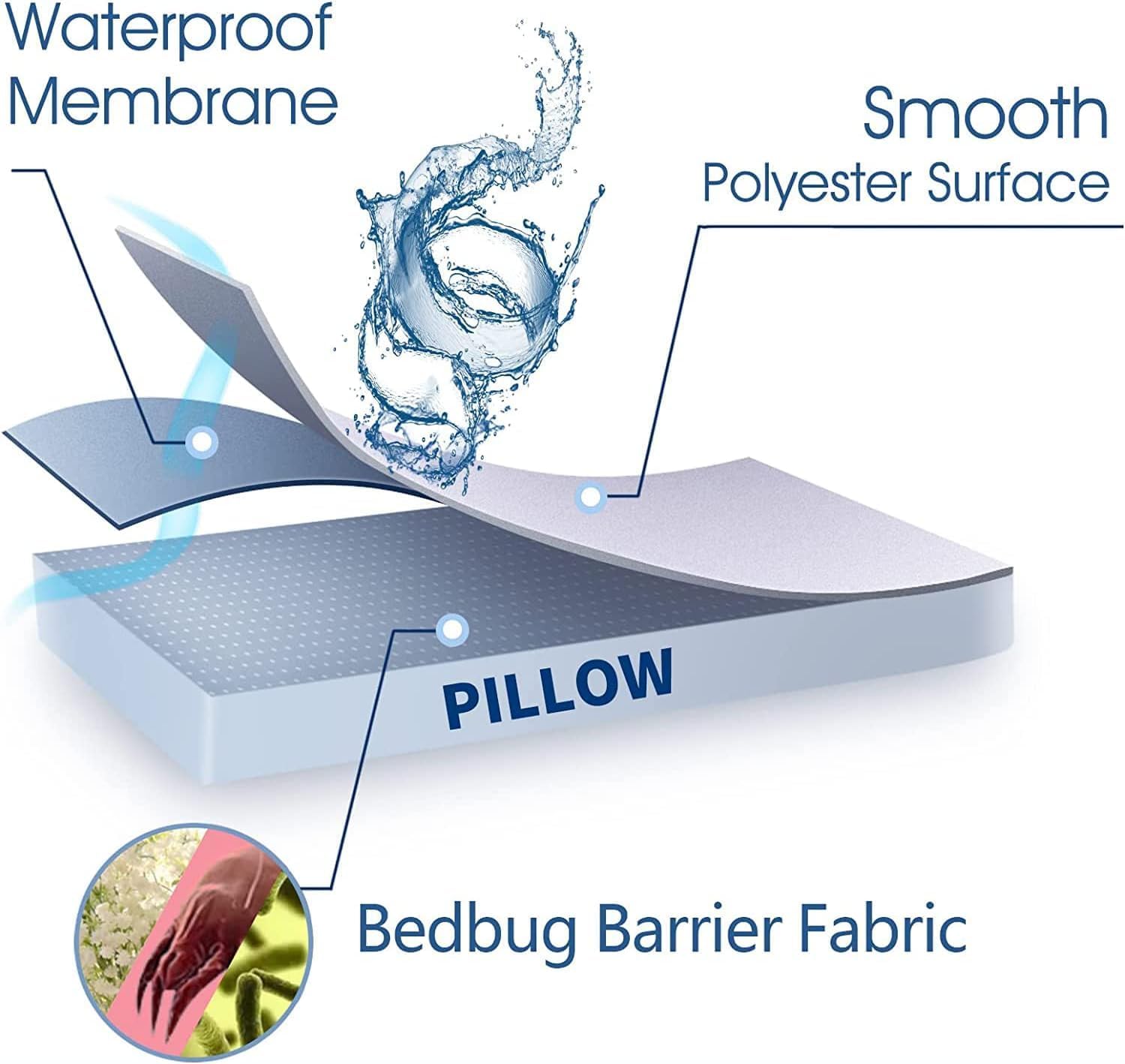 Nokolulu Waterproof Pillow Protector Zippered - Pillow Protectors Case Cover - Soft & Breathable Feather Proof Pillow Encasement 20 x 28 In…
