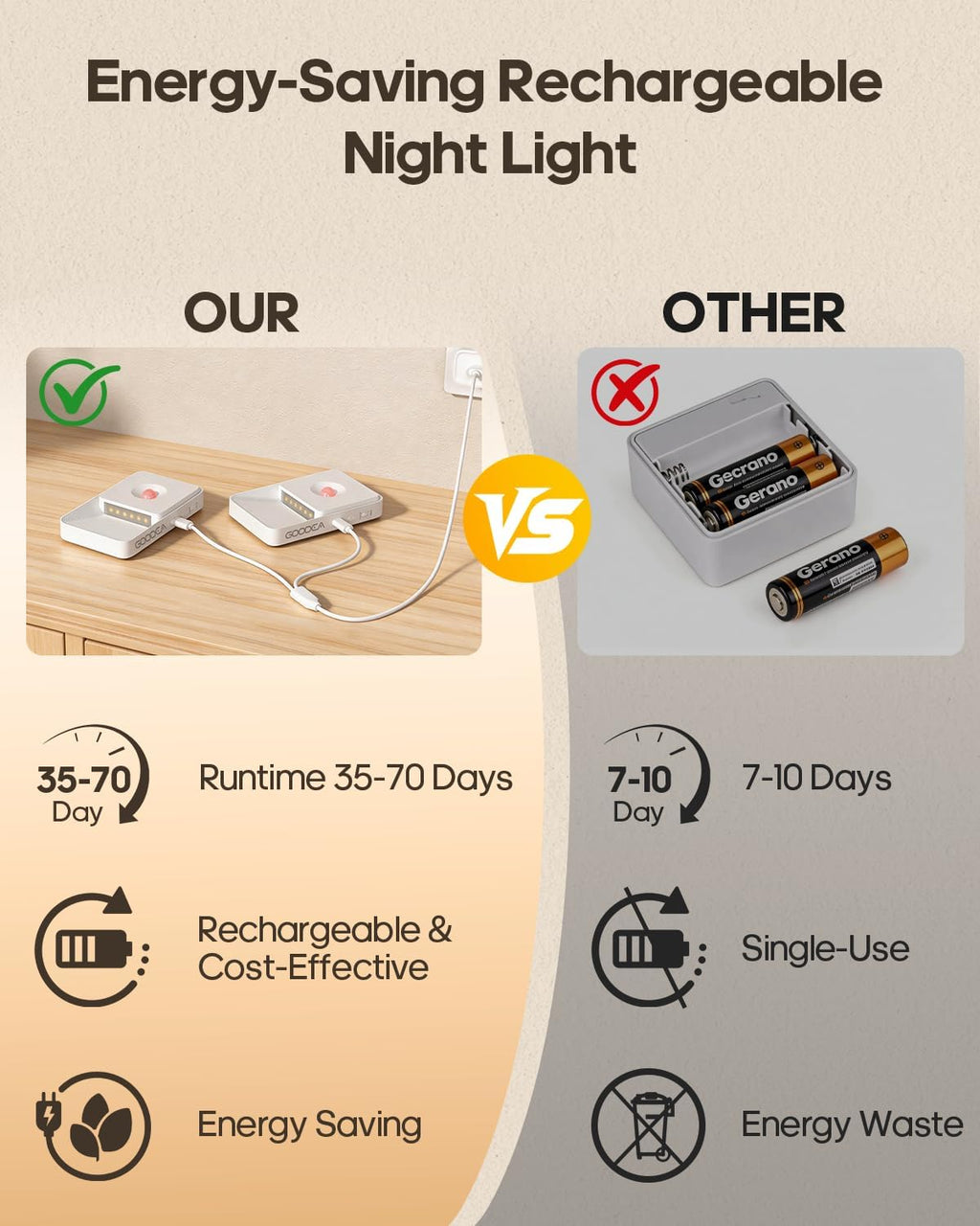 Goodea Rechargeable Motion Sensor Night Lights for Stairs, Magnetic Stair Lights Indoor, Warm Dimmable Night Light for Hallway, Bathroom, Bed…