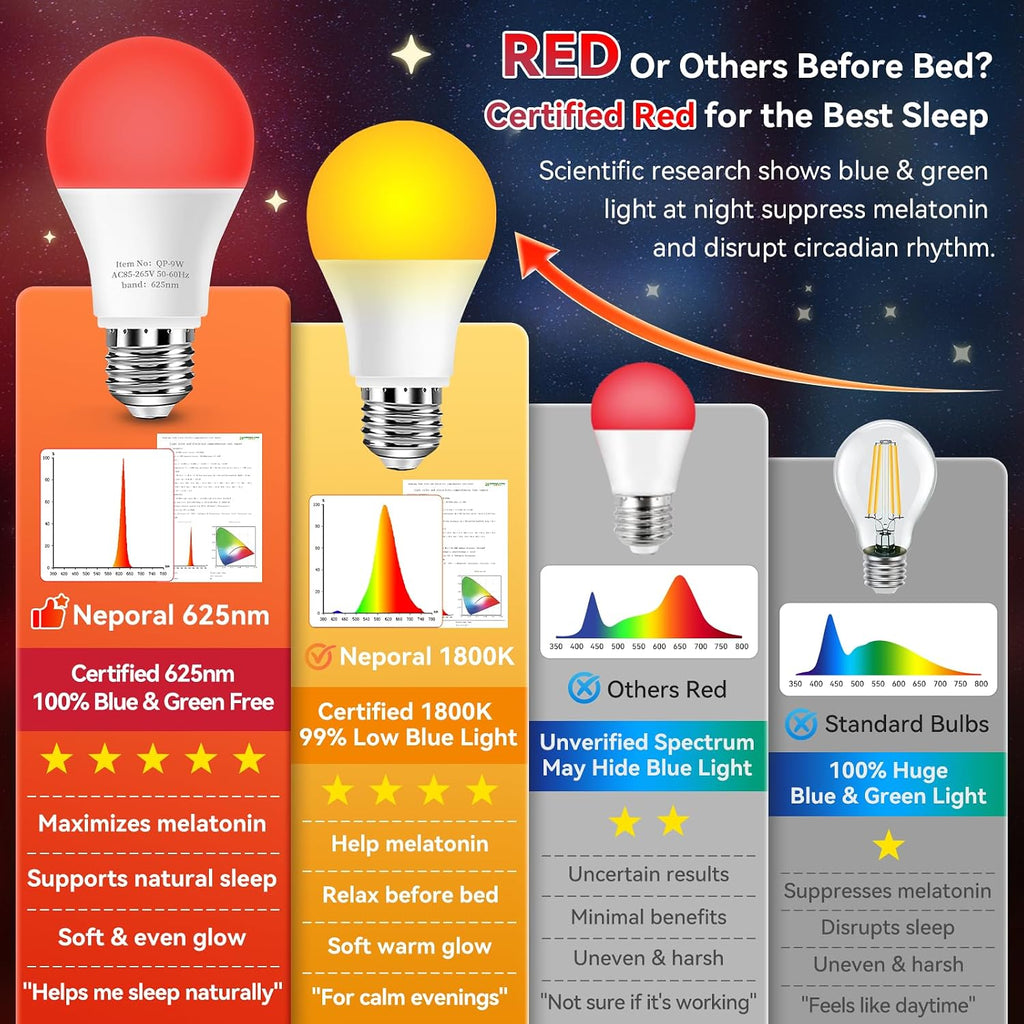Neporal 625nm Red Light Bulbs for Sleep 3W, 100% Blue Light Blocking Bulbs for Melatonin Promote, A19 40W Eq. Soft Red Night Light Bulb…